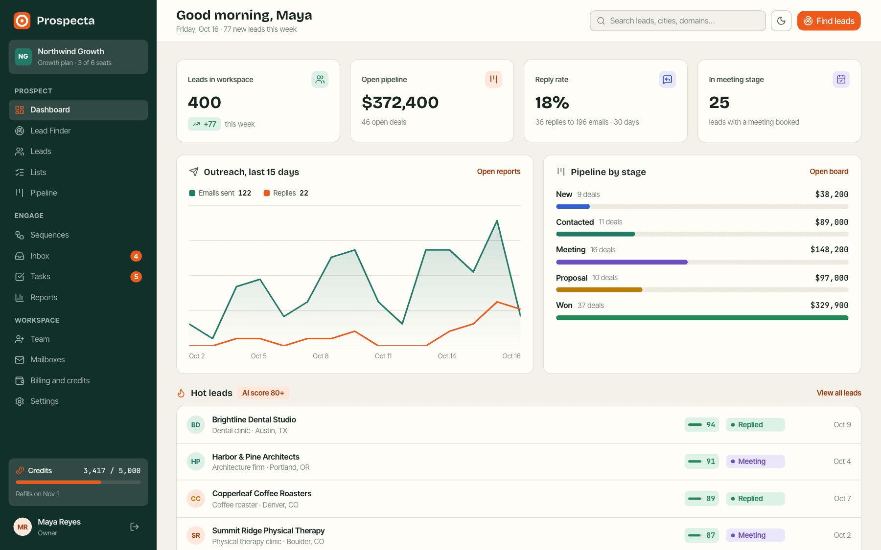 Prospecta dashboard with hot leads, pipeline and outreach chart